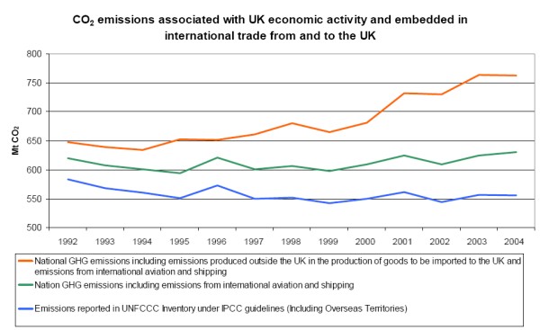 Emissions graph